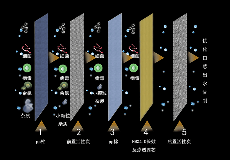 科技引领生活 高端智能纯水机给你“芯”的体验