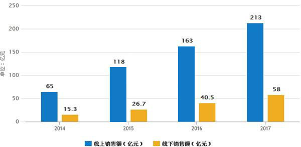 净水器市场潜力巨大 预计2017年规模将达271亿元