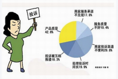家电产品质量及售后服务调查满意度普遍低，净水器产品仅五成