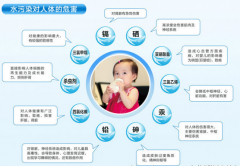 穹顶之下再论水污染与净水器行业的发展