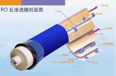 买净水器需要知道的事 废水比和滤芯更换周期