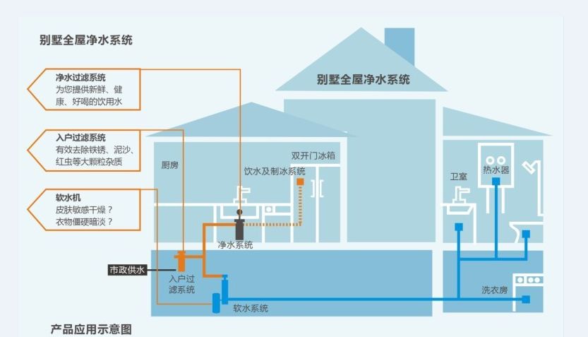 别墅整体净水方案